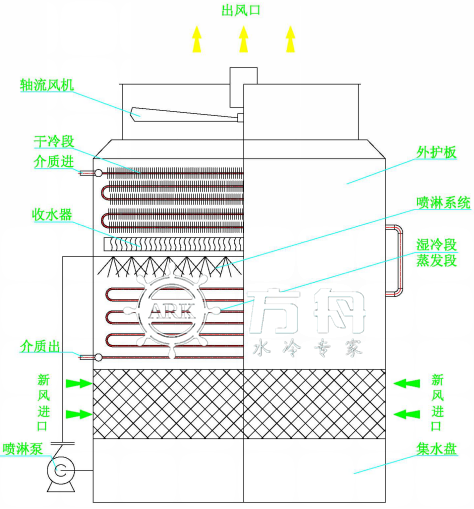 蒸發(fā)式空冷器運行原理圖